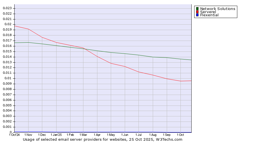 Historical trends in the usage of Network Solutions vs. Serverel vs. Flexential