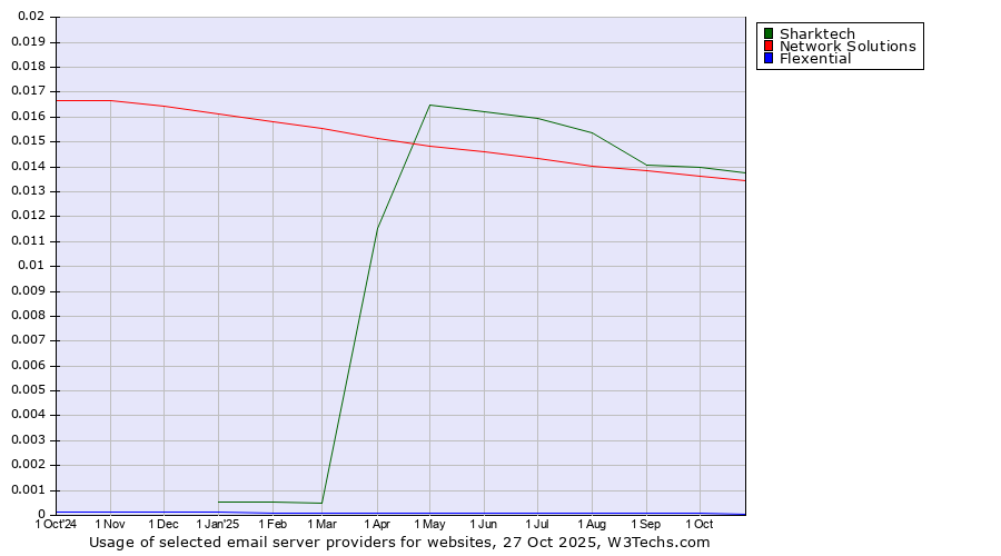 Historical trends in the usage of Sharktech vs. Network Solutions vs. Flexential