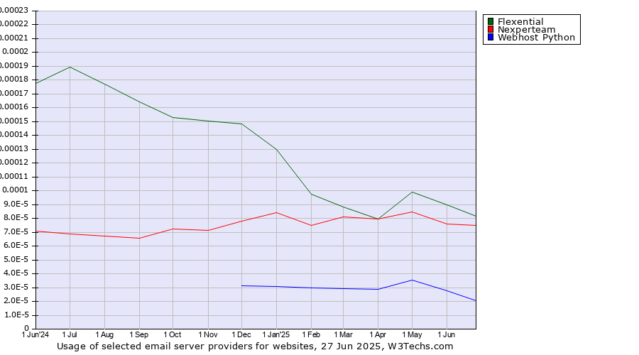 Historical trends in the usage of Flexential vs. Nexperteam vs. Webhost Python