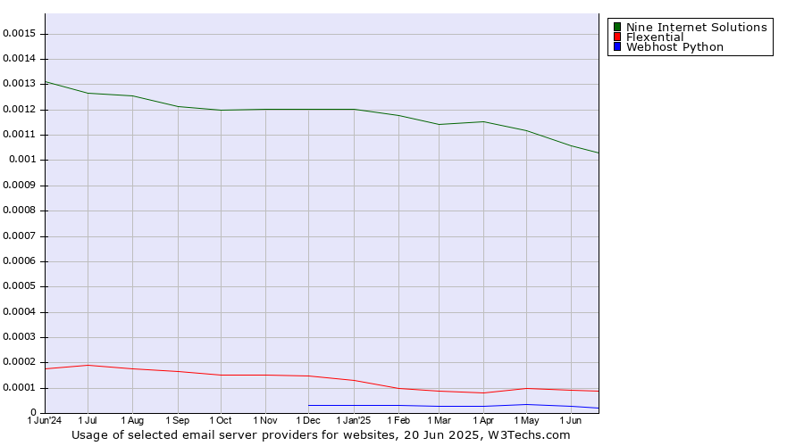 Historical trends in the usage of Nine Internet Solutions vs. Flexential vs. Webhost Python