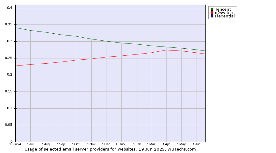 Historical trends in the usage of Tencent vs. o2switch vs. Flexential