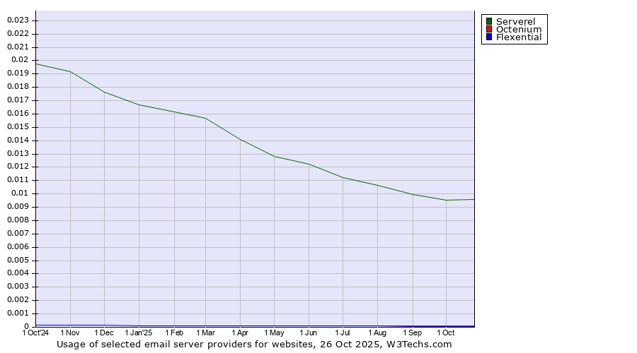 Historical trends in the usage of Serverel vs. Octenium vs. Flexential