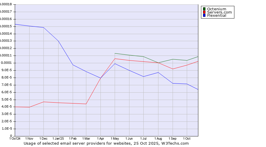 Historical trends in the usage of Octenium vs. Servers.com vs. Flexential