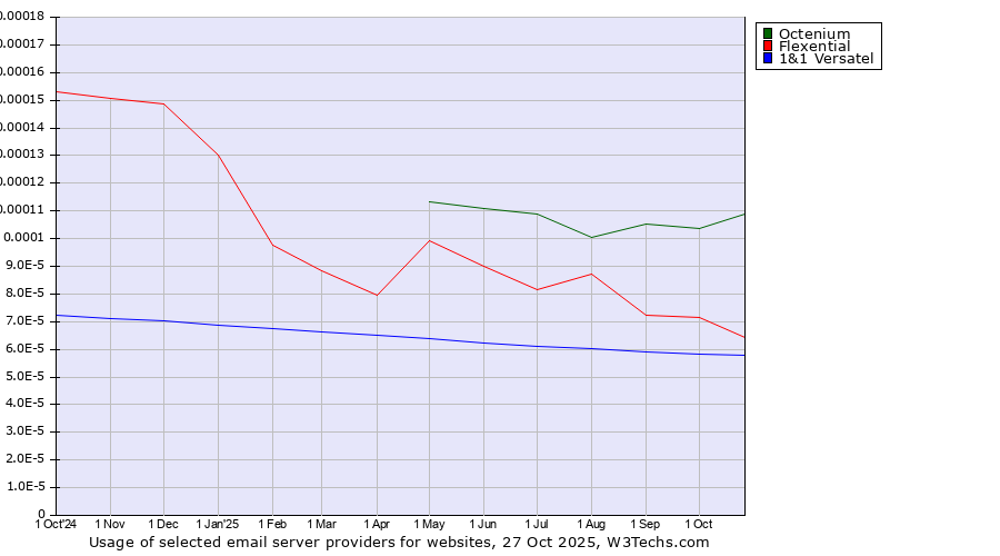 Historical trends in the usage of Octenium vs. Flexential vs. 1&1 Versatel