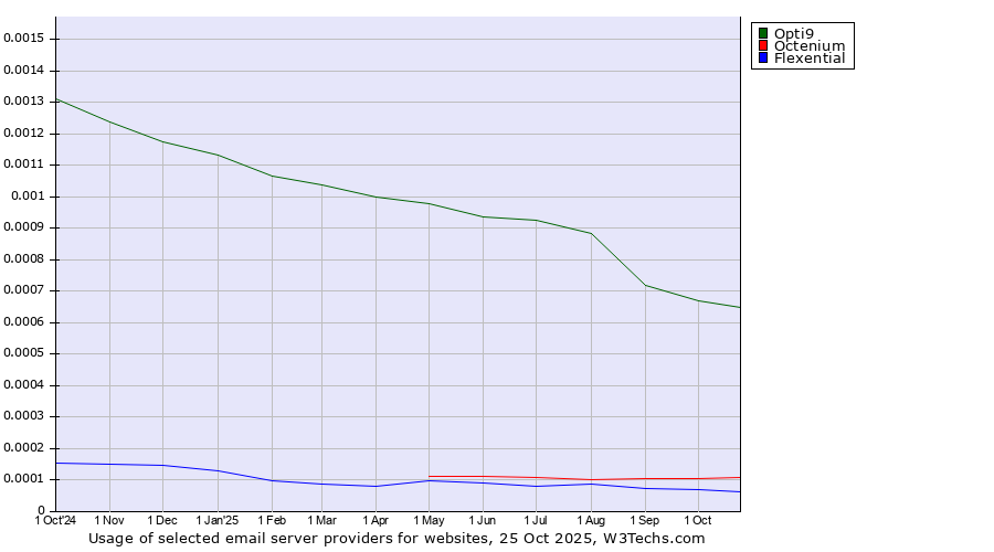 Historical trends in the usage of Opti9 vs. Octenium vs. Flexential