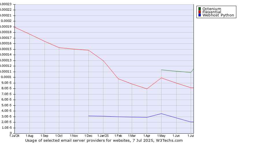 Historical trends in the usage of Octenium vs. Flexential vs. Webhost Python
