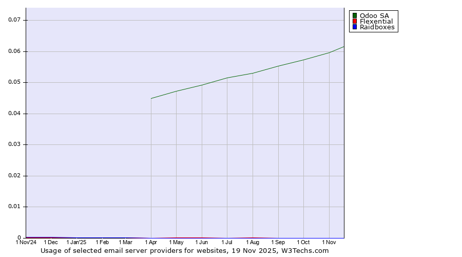 Historical trends in the usage of Odoo SA vs. Flexential vs. Raidboxes