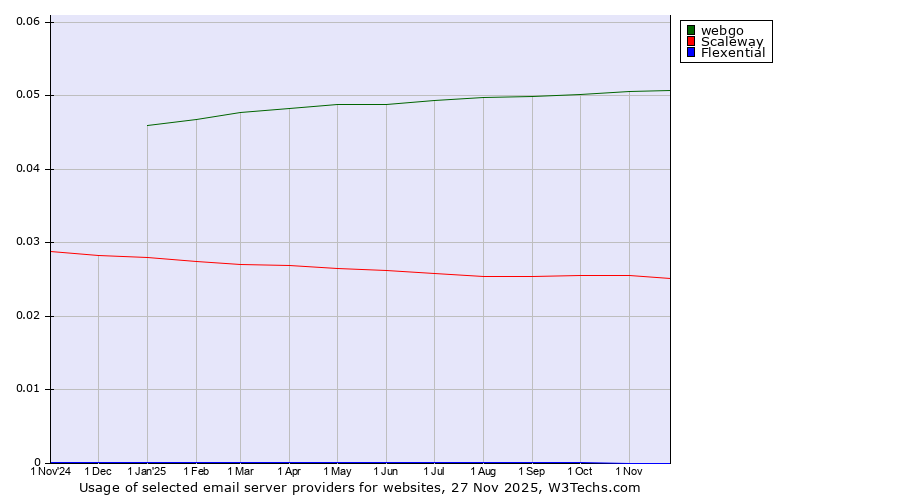 Historical trends in the usage of webgo vs. Scaleway vs. Flexential