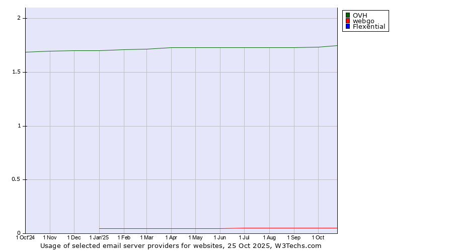Historical trends in the usage of OVH vs. webgo vs. Flexential