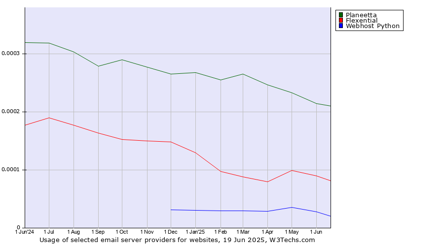 Historical trends in the usage of Planeetta vs. Flexential vs. Webhost Python