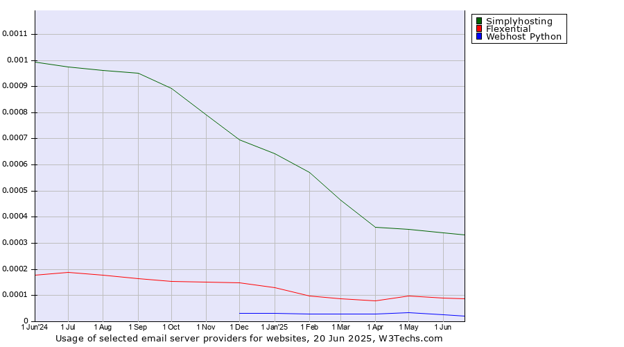Historical trends in the usage of Simplyhosting vs. Flexential vs. Webhost Python