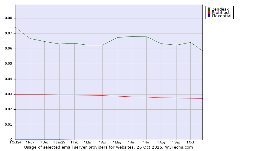 Historical trends in the usage of Zendesk vs. Profihost vs. Flexential