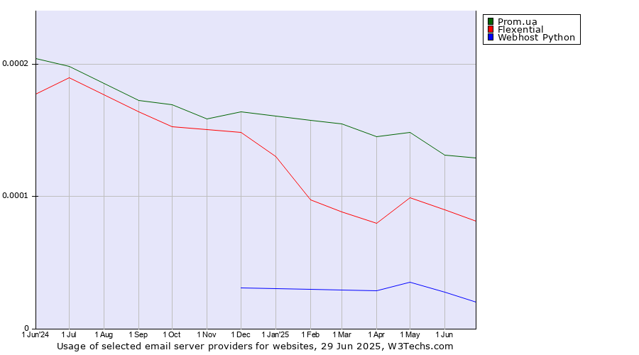 Historical trends in the usage of Prom.ua vs. Flexential vs. Webhost Python