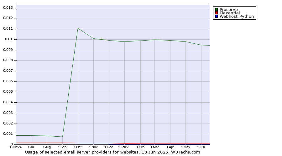 Historical trends in the usage of Proserve vs. Flexential vs. Webhost Python