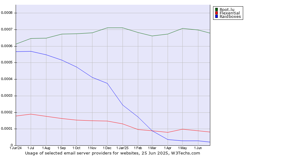 Historical trends in the usage of Root.lu vs. Flexential vs. Raidboxes