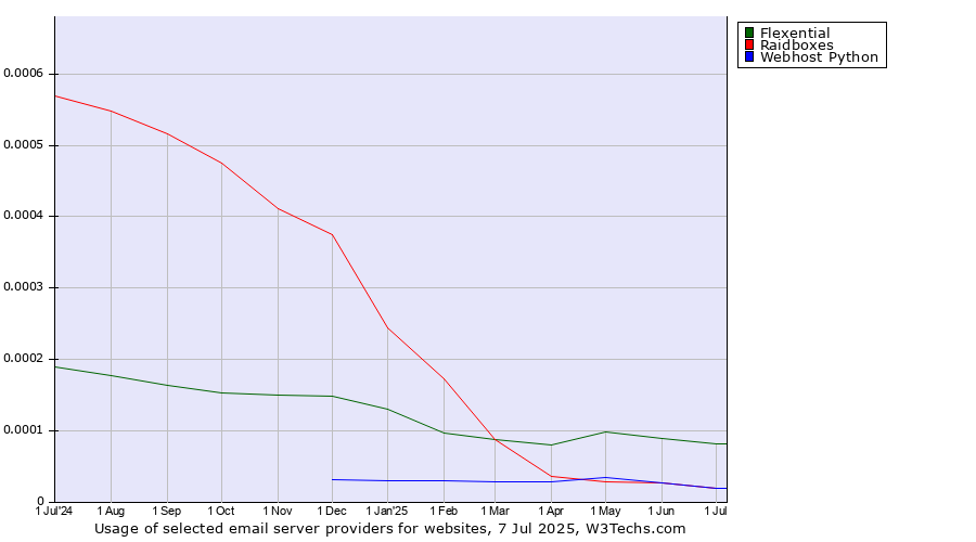 Historical trends in the usage of Flexential vs. Raidboxes vs. Webhost Python