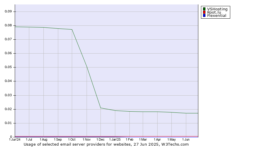 Historical trends in the usage of VSHosting vs. Root.lu vs. Flexential