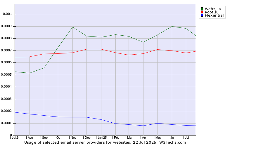 Historical trends in the usage of Webzilla vs. Root.lu vs. Flexential