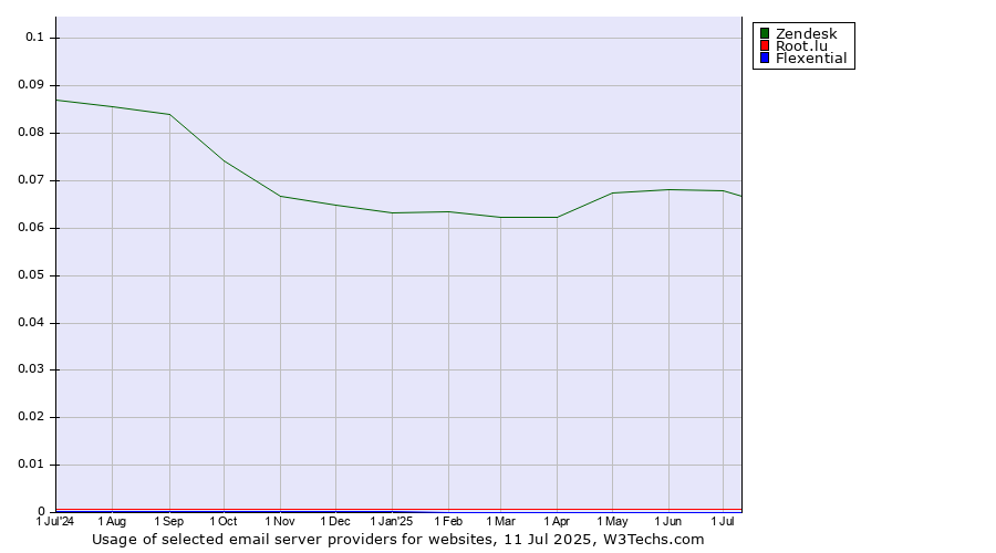 Historical trends in the usage of Zendesk vs. Root.lu vs. Flexential