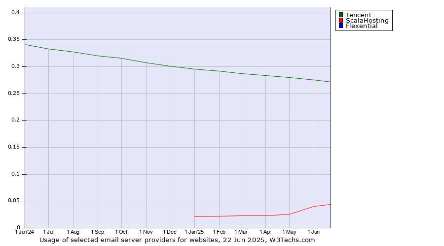 Historical trends in the usage of Tencent vs. ScalaHosting vs. Flexential