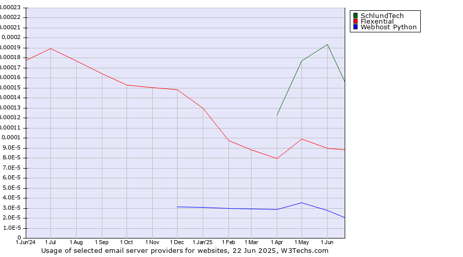 Historical trends in the usage of SchlundTech vs. Flexential vs. Webhost Python