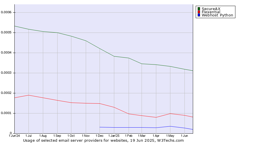 Historical trends in the usage of SecureAX vs. Flexential vs. Webhost Python