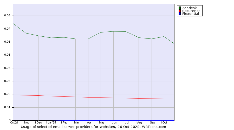Historical trends in the usage of Zendesk vs. Securence vs. Flexential