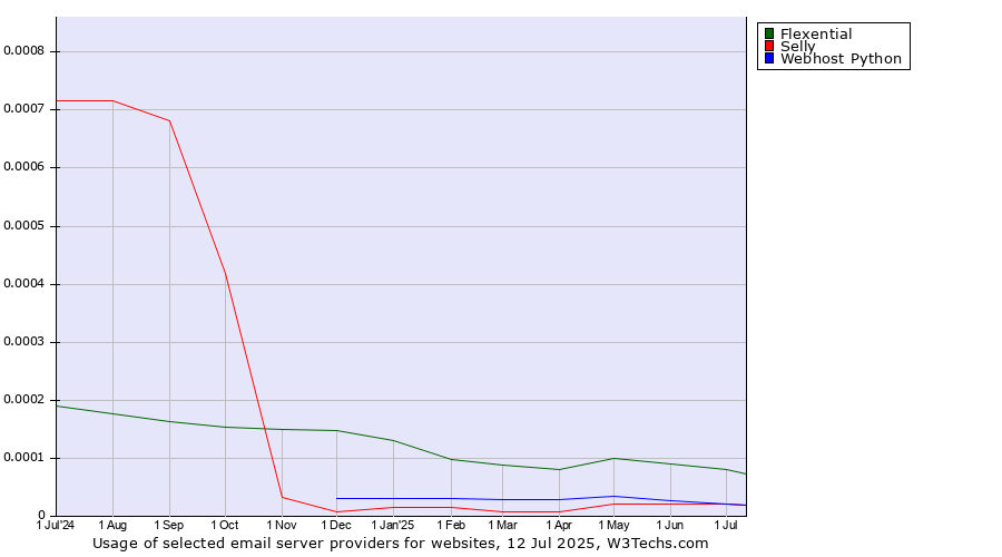 Historical trends in the usage of Flexential vs. Selly vs. Webhost Python