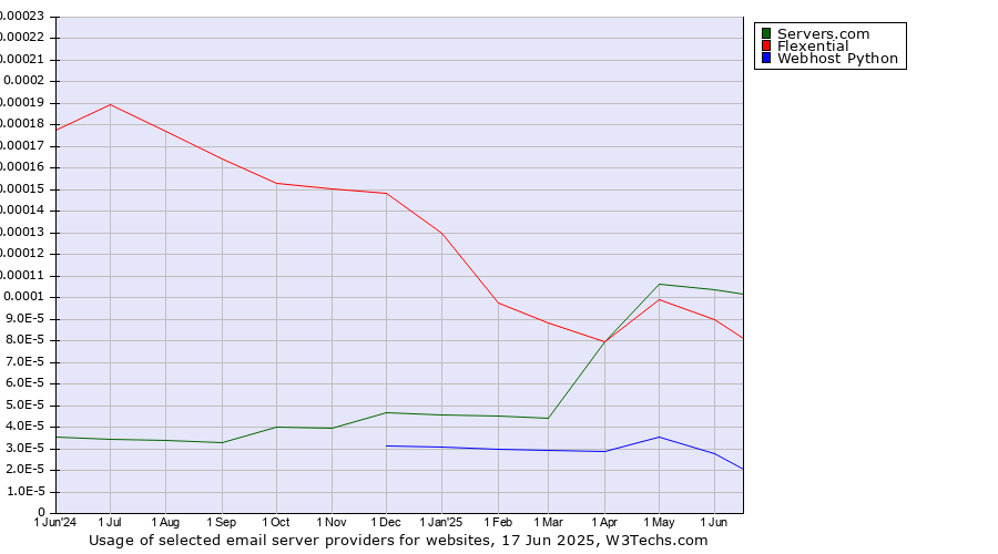 Historical trends in the usage of Servers.com vs. Flexential vs. Webhost Python