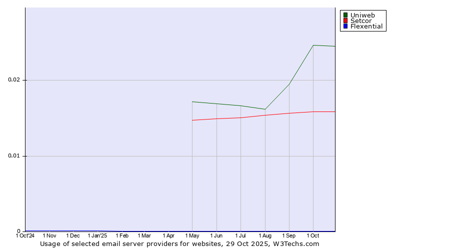 Historical trends in the usage of Uniweb vs. Setcor vs. Flexential