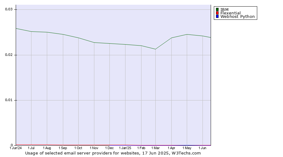 Historical trends in the usage of IBM vs. Flexential vs. Webhost Python