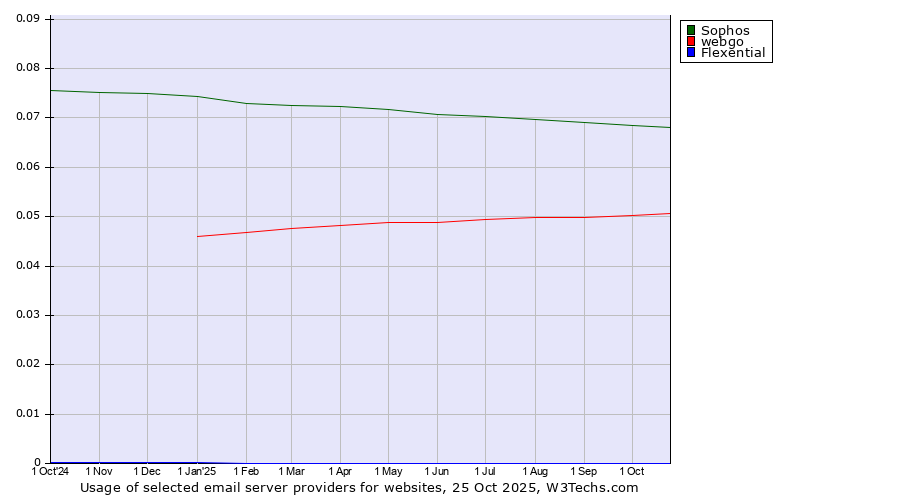 Historical trends in the usage of Sophos vs. webgo vs. Flexential