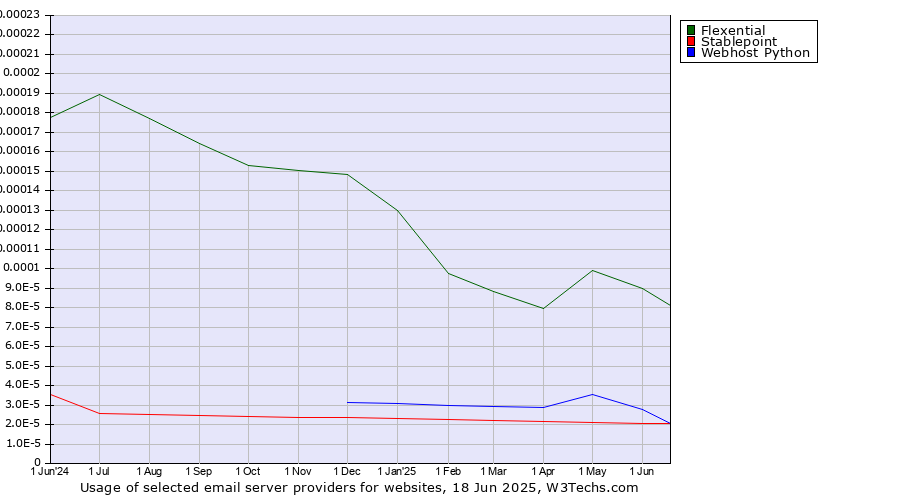 Historical trends in the usage of Flexential vs. Stablepoint vs. Webhost Python