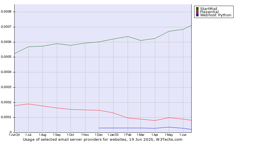 Historical trends in the usage of StartMail vs. Flexential vs. Webhost Python