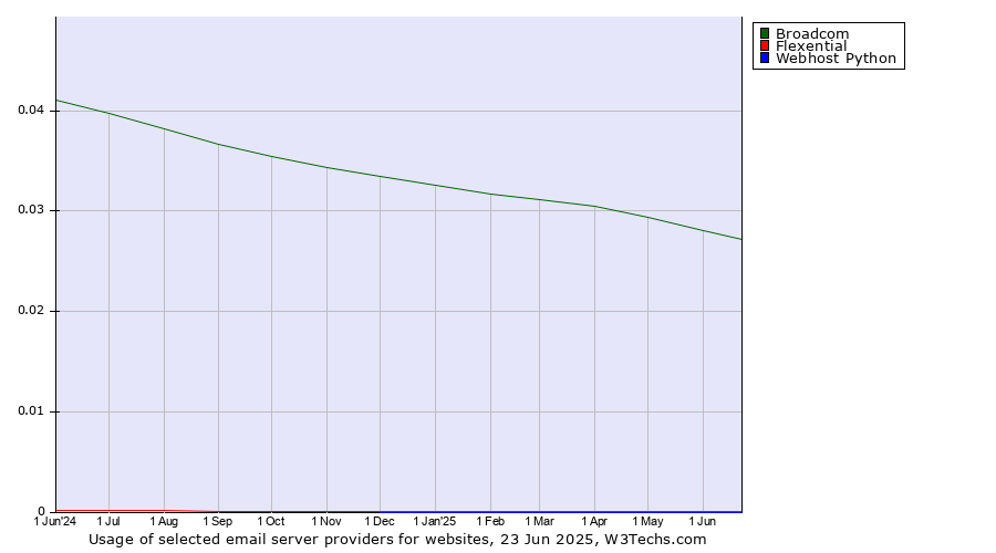 Historical trends in the usage of Broadcom vs. Flexential vs. Webhost Python