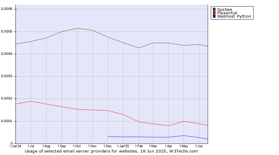 Historical trends in the usage of Sysbee vs. Flexential vs. Webhost Python