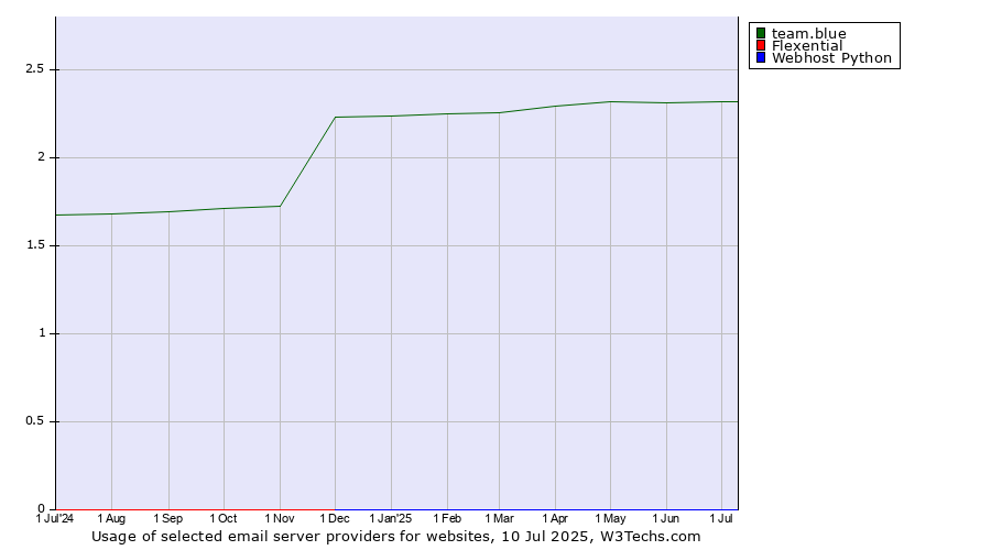 Historical trends in the usage of team.blue vs. Flexential vs. Webhost Python