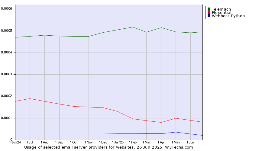 Historical trends in the usage of Telemach vs. Flexential vs. Webhost Python