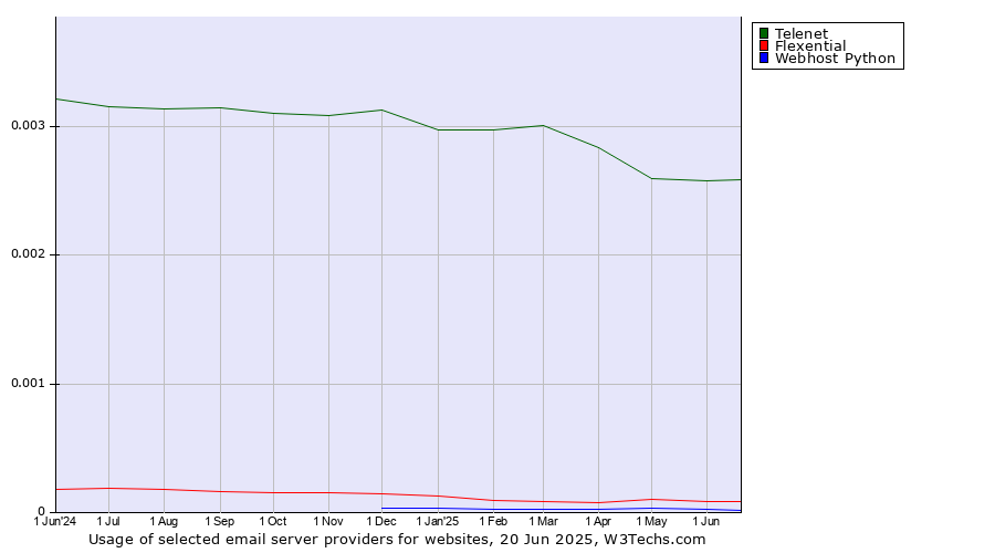 Historical trends in the usage of Telenet vs. Flexential vs. Webhost Python