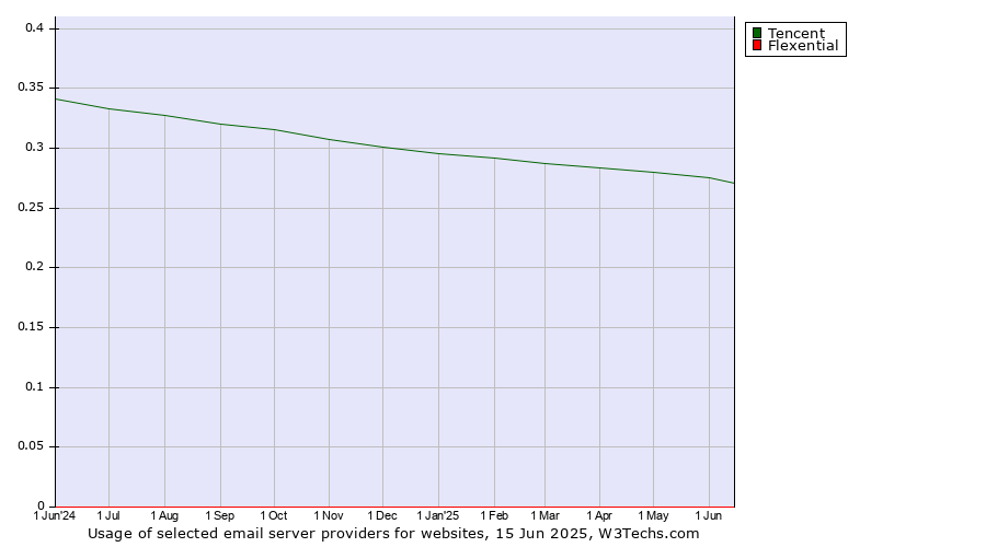 Historical trends in the usage of Tencent vs. Flexential