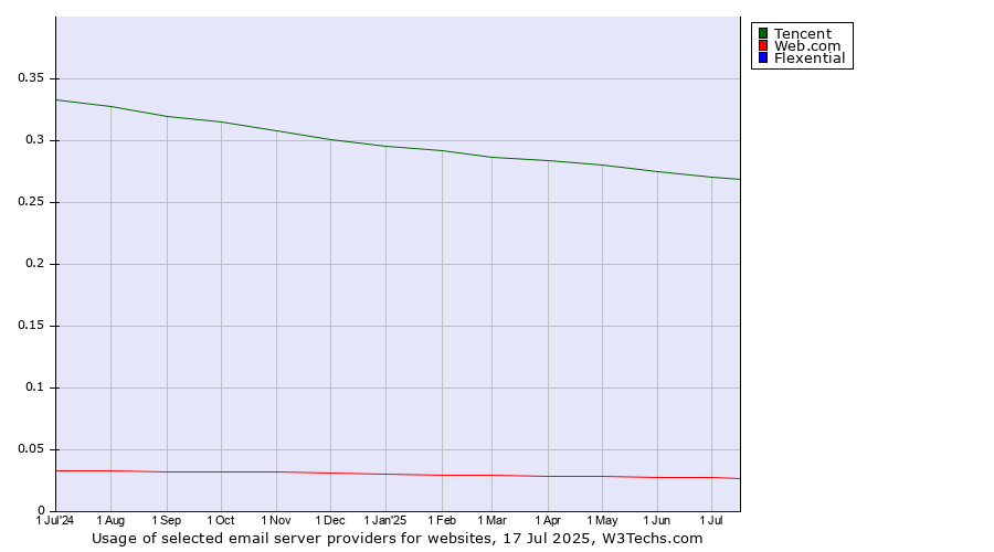 Historical trends in the usage of Tencent vs. Web.com vs. Flexential