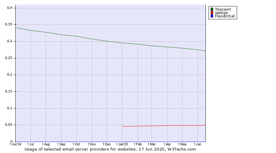 Historical trends in the usage of Tencent vs. webgo vs. Flexential
