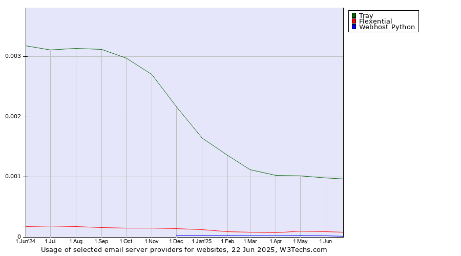 Historical trends in the usage of Tray vs. Flexential vs. Webhost Python