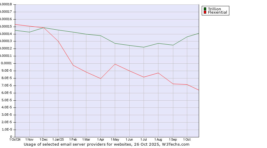 Historical trends in the usage of Trillion vs. Flexential
