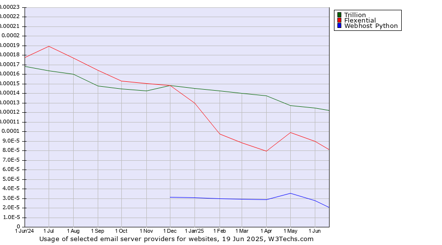 Historical trends in the usage of Trillion vs. Flexential vs. Webhost Python