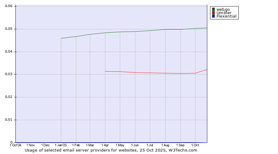 Historical trends in the usage of webgo vs. Umbler vs. Flexential