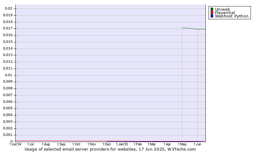 Historical trends in the usage of Uniweb vs. Flexential vs. Webhost Python