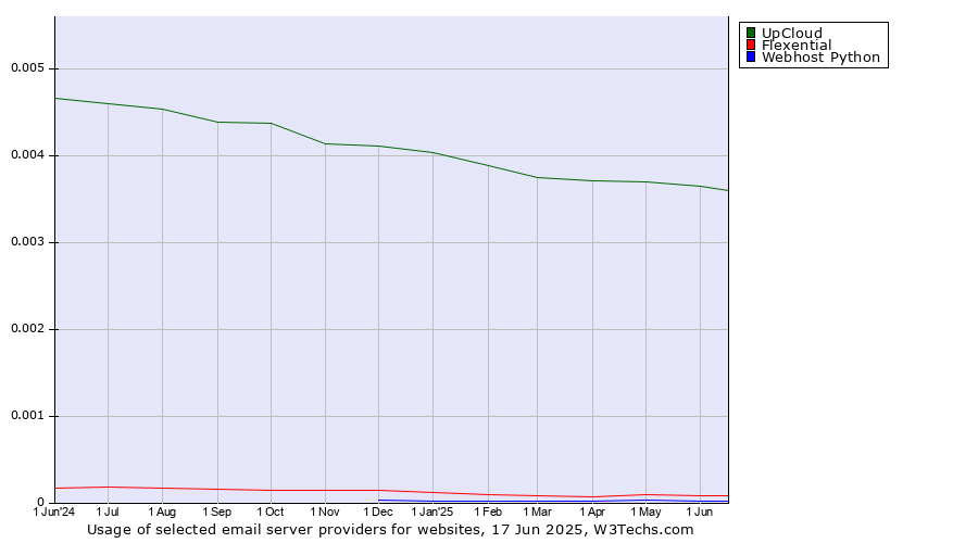 Historical trends in the usage of UpCloud vs. Flexential vs. Webhost Python