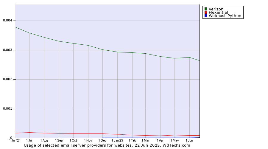 Historical trends in the usage of Verizon vs. Flexential vs. Webhost Python