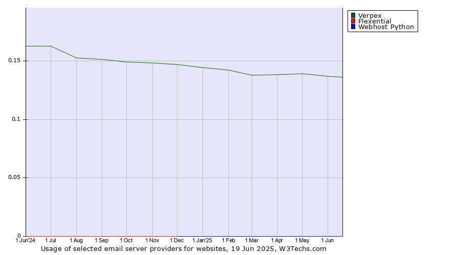 Historical trends in the usage of Verpex vs. Flexential vs. Webhost Python